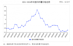 2024年11月马铃薯市场供需及价钱走势阐发：马铃