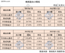 全球半导体进出口（1-2月）：日本设备出口增加